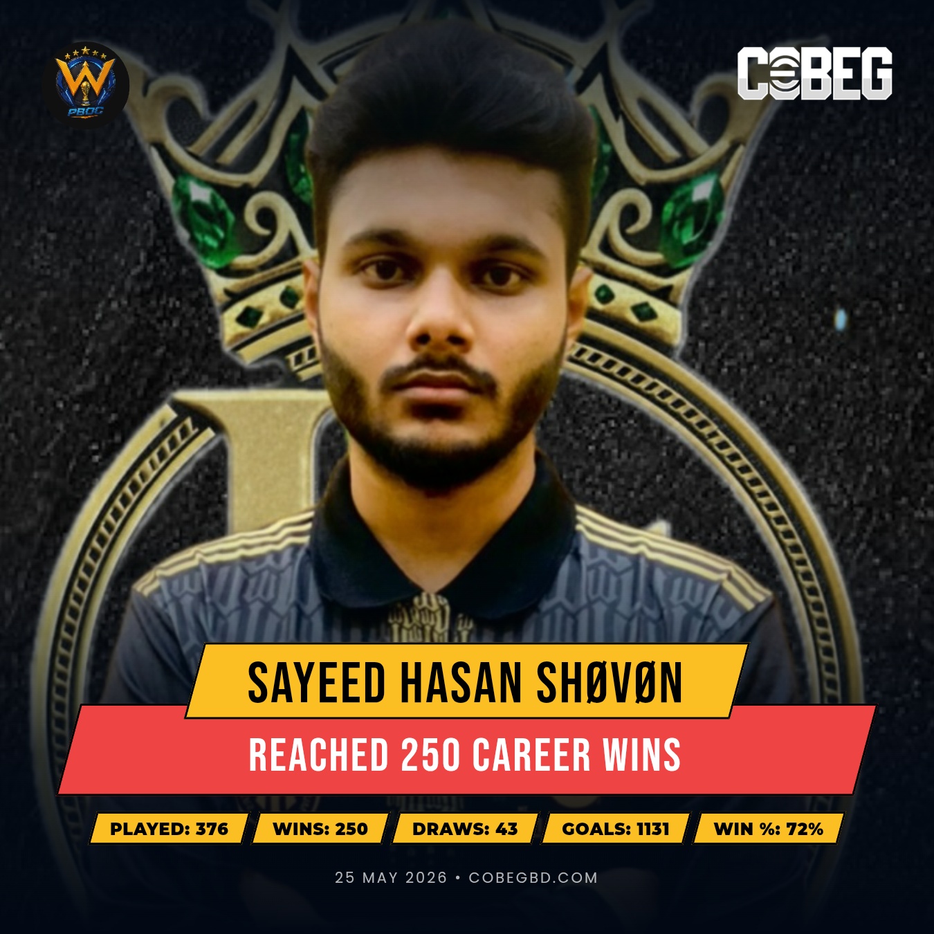“250 Wins and Still Unstoppable: Sayeed Hasan Shøvøn Continues to Dominate for Warriors of pboc” “250 Wins and Still Unstoppable: Sayeed Hasan Shøvøn Continues to Dominate for Warriors of pboc”