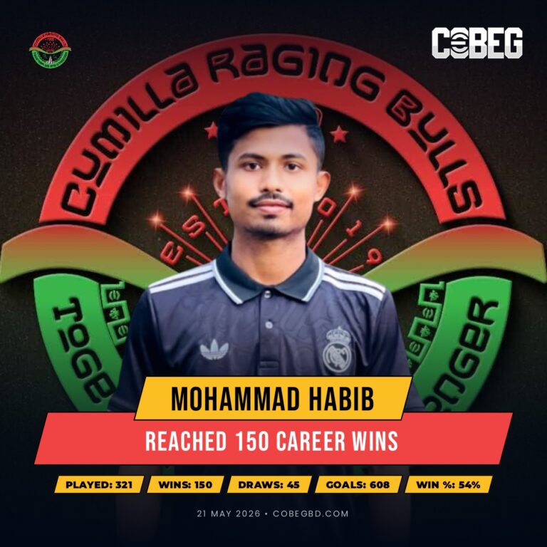 Mohammad Habib Hits 150 Wins: A New Era of Excellence for Cumilla Raging Bulls
