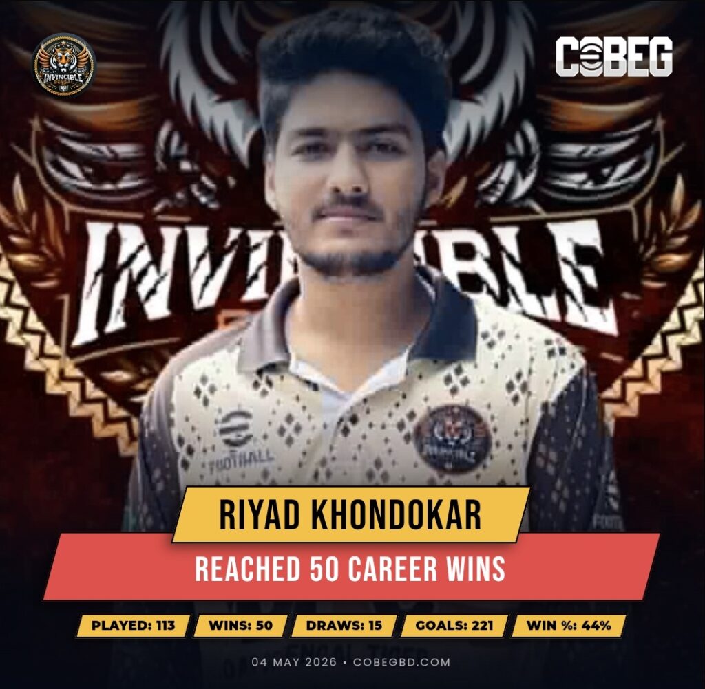 Half-Century Milestone: Riyad Khondokar Powers to 50 Wins for Invincible Bengal FC